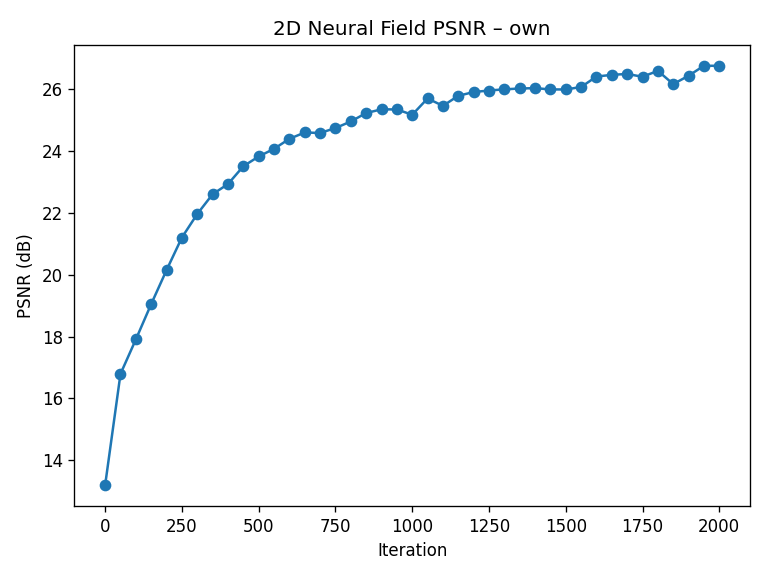PSNR curve over training iterations for the 2D neural field