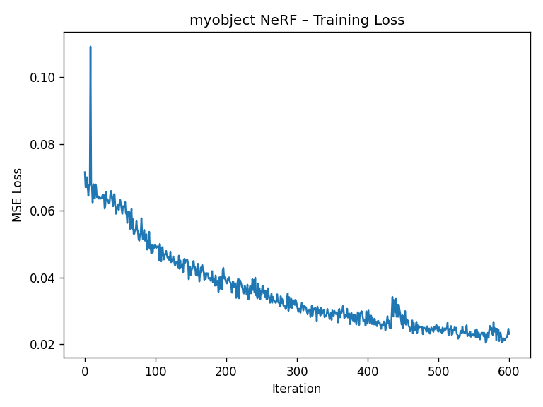 Training loss curve for my object NeRF