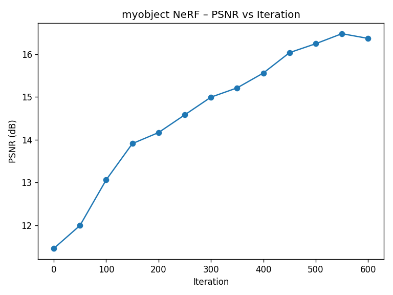 Training pnsr curve for my object NeRF