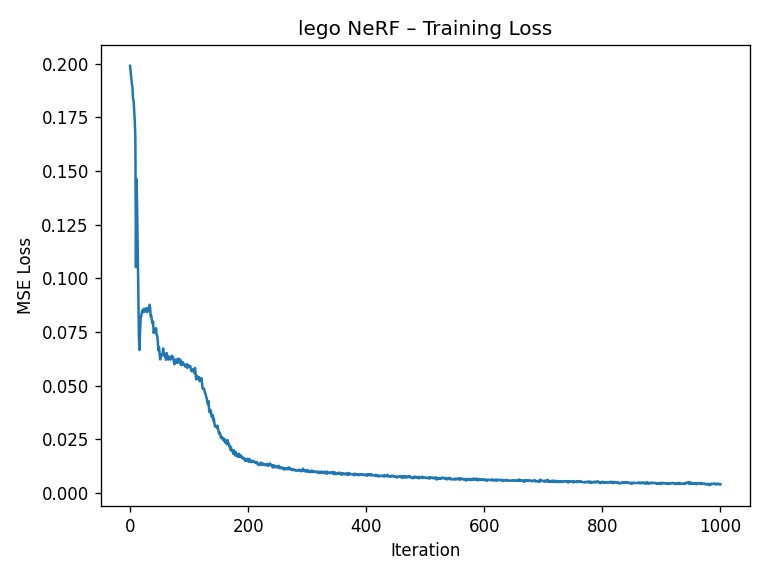 Loss curve for Lego NeRF validation set
