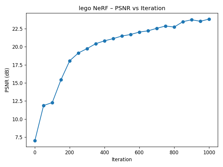 PSNR curve for Lego NeRF validation set