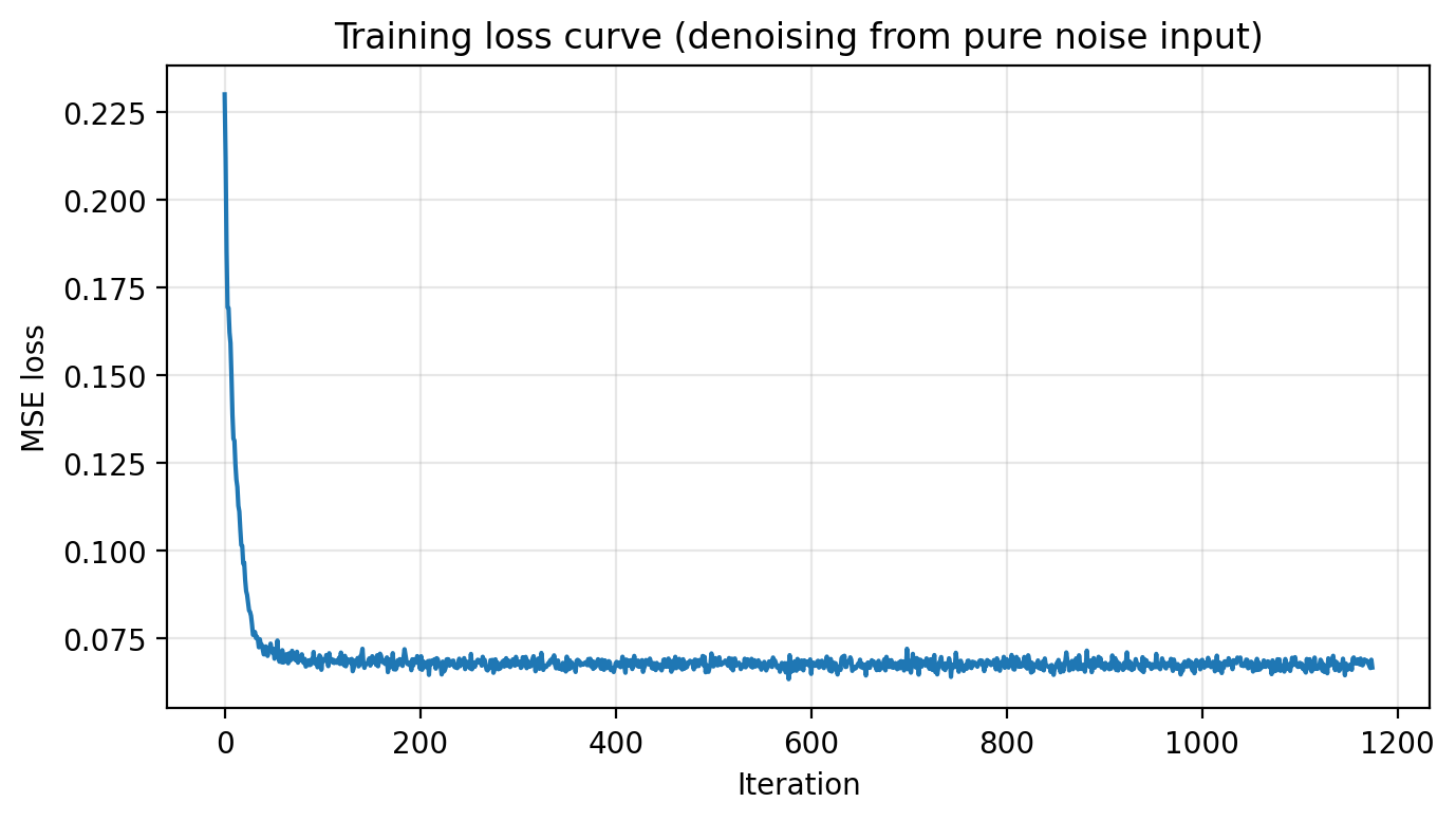 B1.2.3 pure noise loss