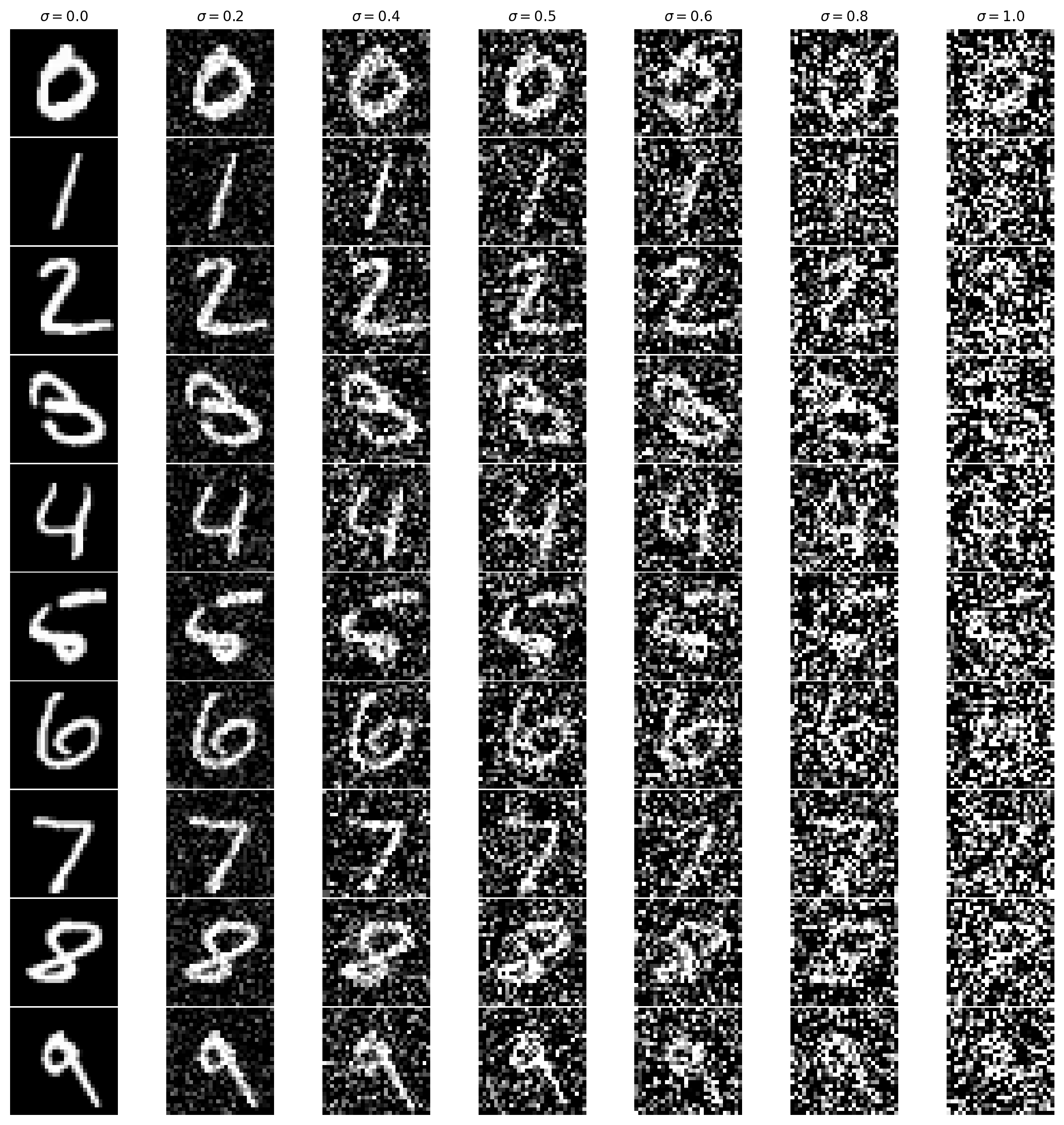 B1.2 Noising process visualization